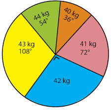 More images for kumpulan soal diagram lingkaran kelas 6 sd » Penyajian Data Diagram Lingkaran Batang Garis Idschool