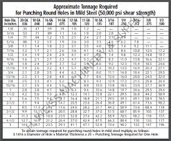 Useful Charts Resources Hweiss Machinery Supply