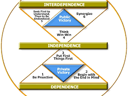 A Presentation By Jerry Lubos Created With Haiku Deck Free Presentation Software That Is Simple Beautiful And Fun Highly Effective People 7 Habits Habits