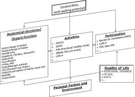 Outcome Evaluation In Pediatric Orthopedics Sciencedirect