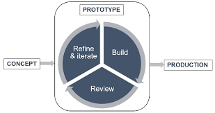 When you are designing an app, then waiting till the time a version of it is ready and then testing it to get the feedback is the perfect invitation of disaster. Rapid Prototyping For Industrial Product Development Ecolabnet