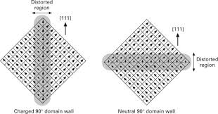 Domain Wall An Overview Sciencedirect Topics