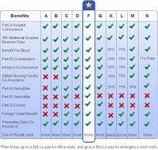 The plan f offers full coverage for seniors. Comparison Chart Of All 10 Medicare Supplement Plans Policies