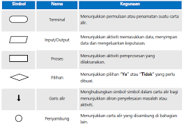 A) pilihan b) input/output c) terminal d) penyambung 7) apakah proses yang menghasilkan atur cara komputer? Rbt Tahun 4 Other Quizizz