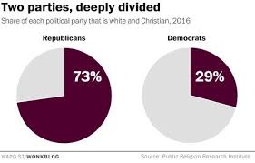 Analysis 2 Politics Democrat Or Republican Left Or Right