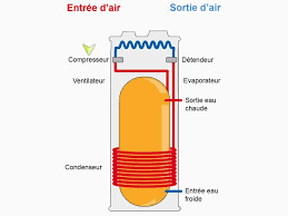 Là encore, l'investissement peut être rapidement rentabilisé, en moyenne entre 6 à 7 ans puisque cette installation assurant chauffage et eau chaude sanitaire vous permettra de réaliser jusqu'à 45 % d'économie sur votre facture énergétique. Eau Chaude Sanitaire Et Pompe A Chaleur Deux Solutions Pour Votre Habitation