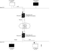 Relaying denied is an error you may receive in a bounce reply to an email message you sent. Configuring Protocol Translation Cisco Systems