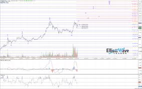 Aph Tc Elliott Wave Chart Analysis On Oct 10th 2018