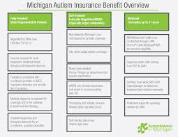 Insurance Facts Autism Alliance Of Michigan