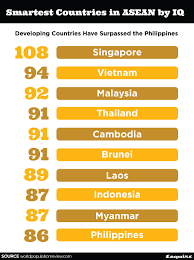Iq, or intelligence quotient, is not based only on education. Asean Entertainment Smartest Countries In Asean By Iq Below Is The List Of The Smartest Countries In Asean Based On Data Aggregated By World Population Review 2019 Countries By Iq