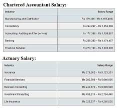 Salary information comes from 11 data points collected directly from employees, users, and past and present job advertisements on indeed in the past 36 months. Careers In Actuarial Science Scopes Jobs Top Universities Stoodnt