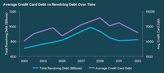 Average Credit Card Debt In America December 2019