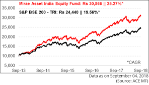 The Secret Of Mirae Asset India Equity Funds Increasing