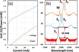 66 357 просмотров 66 тыс. Widely Tunable Single Dual Rf Signal Generation By A Monolithic Three Section Dfb Laser Nanoscale Research Letters Full Text