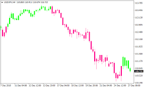 Trend Candlesticks Metatrader 4 Forex Indicator