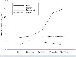 Figure 3 From Comparing Growth Charts Demonstrated