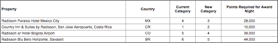 changes to club carlson award categories march 1 2018