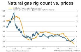 natural gas rig count vs prices reuters futures prices