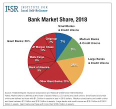 Bank Market Share By Size Of Institution 1994 To 2018