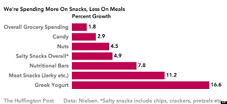 Americans Spending More On Snacks Less On Actual Real Food