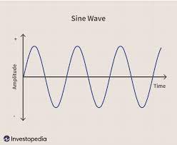 For a given angle θ each ratio stays the same no matter how big or small the triangle is. Sine Wave Definition