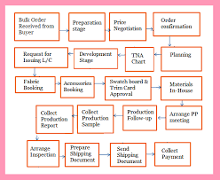 how to execute a bulk order in garment industry goldnfiber