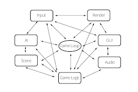 Maybe you would like to learn more about one of these? Gamasutra Michael Kissner S Blog Writing A Game Engine From Scratch Part 1 Messaging