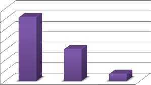 Bar Chart Showing The Commonly Used Ict Tool For Word
