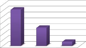 bar chart showing the commonly used ict tool for word