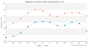 Over the course of the year, the temperature typically varies from 76°f to 89°f and is rarely below 75. Singapore Water Temperature Singapore Sea Temperatures