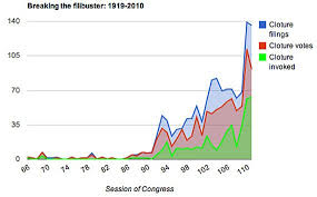 chart of the day how the filibuster broke the senate