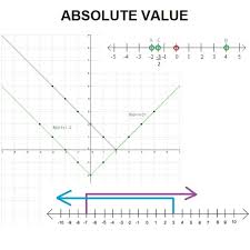 Definition Properties And Graphing Of Absolute Value