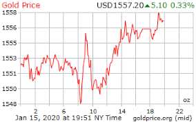 The current month is updated on an hourly basis with today's latest value. Gold Price On 15 January 2020
