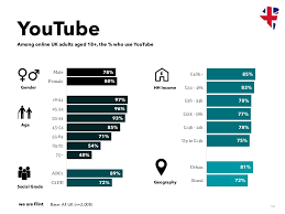 youtube revenue and usage statistics 2019 business of apps