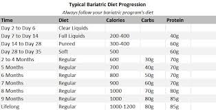 Typical Bariatric Surgery Post Op Diet Chart Bariatric Diet Bariatric Surgery Bariatric Surgery Diet