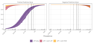 It is therefore vitally please remember you still need to follow ppe guidelines at work and during your travel to and from work if your lateral flow test is negative or invalid. Confirmatory Testing With A Second Lateral Flow Test May Mitigate False Positives At Low Levels Of Sars Cov 2 Prevalence In English Schools Cmmid Repository