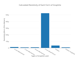 Calculated Resistivity Of Each Form Of Graphite Bar Chart
