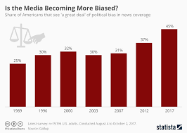 Chart Is The Media Becoming More Biased Statista