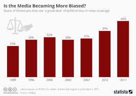 chart is the media becoming more biased statista