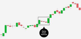 The rising three methods candlestick formation is a bullish continuation pattern in which a long bullish body is followed by three small body days, each fully contained within the range of the high. Identifying Continuation Patterns With Candlestick Ch Ticker Tape