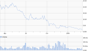 Omurtlak75 Chrysler Stock Prices