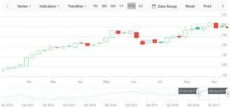 Get Started With Javascript Stock Chart Syncfusion Blogs