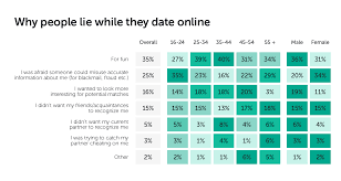 If you are looking for the best hooking app in india, tinder is also an app to find a hookup partner. Online Dating Research Statistics Scams Pros And Cons Kaspersky Official Blog