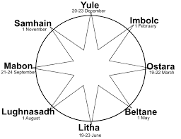 The solstice, sometimes called midsummer because by now farmers have long done their planting, is technically the first day of summer. Wheel Of The Year Wikipedia