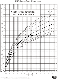Bright Cdc Head Circumference Growth Chart Infant Growth