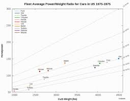 Average Car Power Weight Ratio By Manufacturer 1975 2014 Gif Oc Reddit Gif