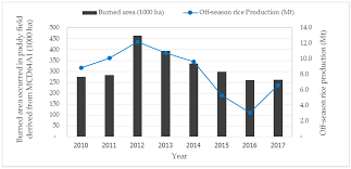 Unfortunately the air quality situation in malaysia is getting worse. Atmosphere Free Full Text Emission Of Air Pollutants From Rice Residue Open Burning In Thailand 2018