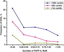 Correlation Of First Trimester Serum Levels Of Pregnancy