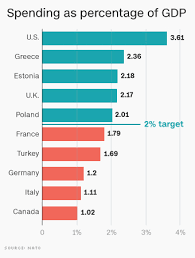 How Nato Is Funded And Who Pays What