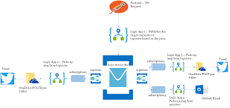 Azure logic apps is a cloud service that helps you schedule, automate, and orchestrate tasks, business processes, and workflows when you need to integrate apps, data, systems, and services across enterprises or organizations. Azure Logic Apps Publish Subscribe Messaging Via Azure Service Bus My Wordpress Blogs